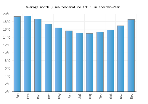 Noorder-Paarl average sea temperature chart (Celsius)
