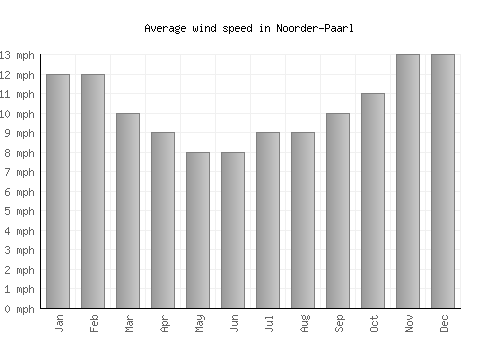 Noorder-Paarl average winspeed by month (mph)