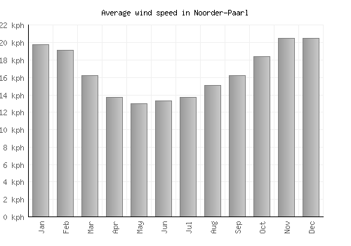 Noorder-Paarl average winspeed by month (km/h)