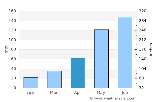 Noorder-Paarl average rain in April