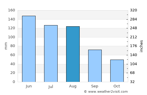 Noorder-Paarl average rain in August