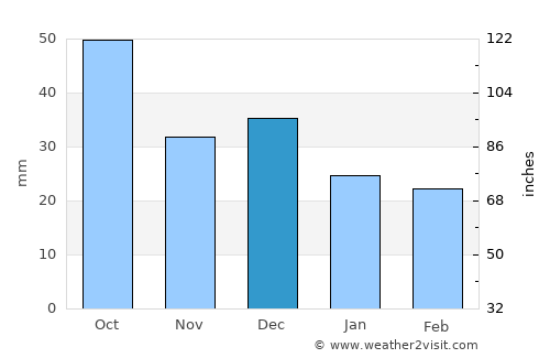 Noorder-Paarl average rain in December