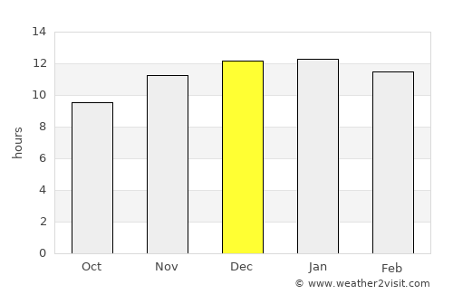 Noorder-Paarl average rain in December