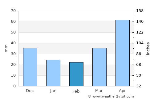 Noorder-Paarl average rain in February
