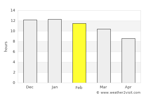 Noorder-Paarl average rain in February