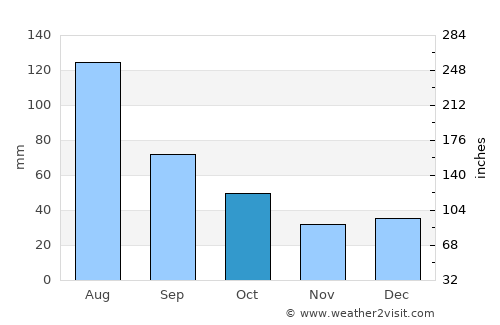 Noorder-Paarl average rain in October