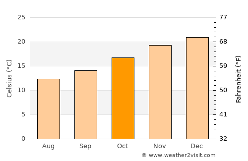 Noorder-Paarl average temperature in October