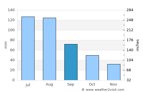 Noorder-Paarl average rain in September