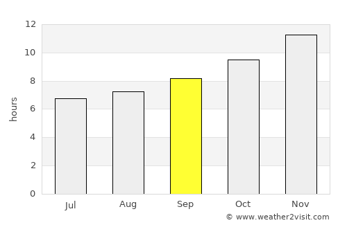 Noorder-Paarl average rain in September