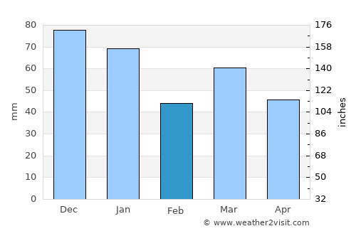 Noordwijk-Binnen average rain in February