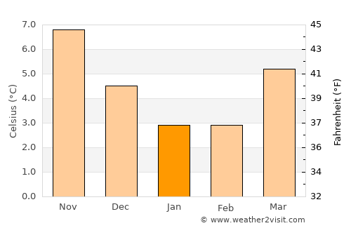 Noordwijk-Binnen average temperature in January