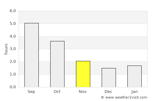 Noordwijk-Binnen average rain in November