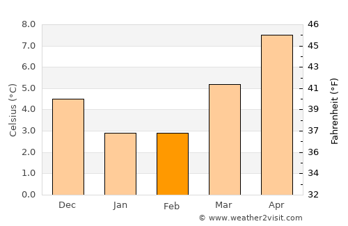Noordwijkerhout average temperature in February