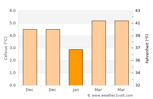 Noordwijkerhout average temperature in January