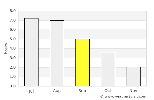 Noordwijkerhout average rain in September