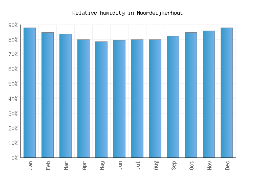 Noordwijkerhout relative humidity averages