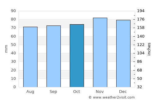 Noordwolde average rain in October