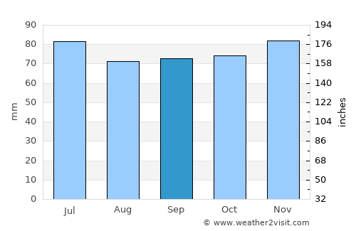 Noordwolde average rain in September