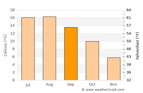 Noordwolde average temperature in September