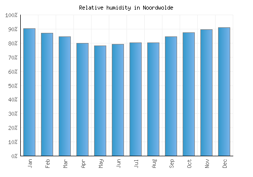 Noordwolde relative humidity averages