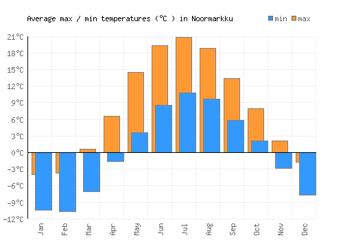 Noormarkku average minimum / maximum temperatures (Celsius)