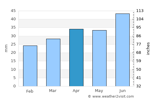 Noormarkku average rain in April