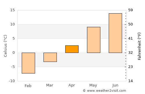 Noormarkku average temperature in April