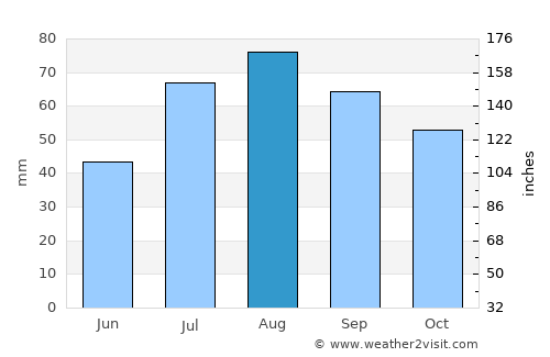 Noormarkku average rain in August