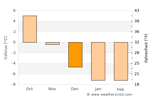 Noormarkku average temperature in December