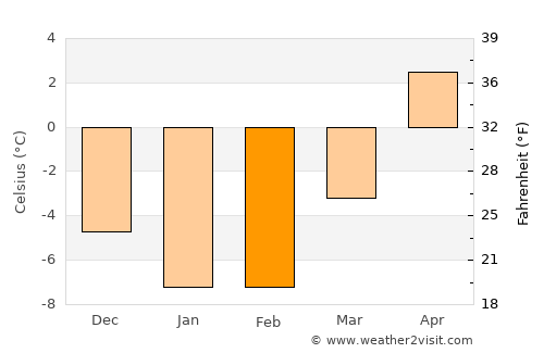 Noormarkku average temperature in February