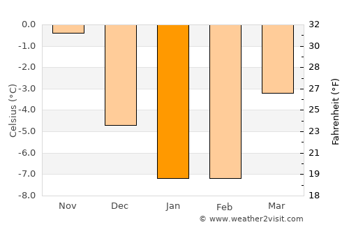 Noormarkku average temperature in January