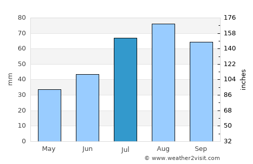 Noormarkku average rain in July