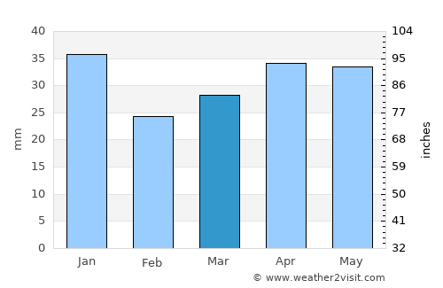Noormarkku average rain in March