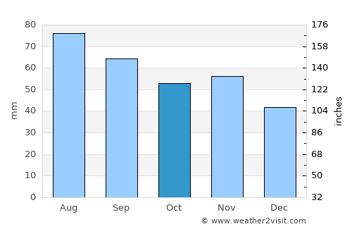 Noormarkku average rain in October