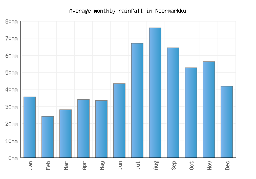 Noormarkku monthly rainfall chart (mm)