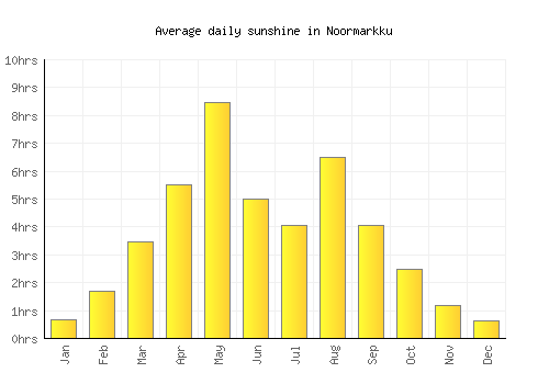 Noormarkku average daily sunshine chart