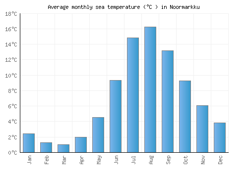 Noormarkku average sea temperature chart (Celsius)