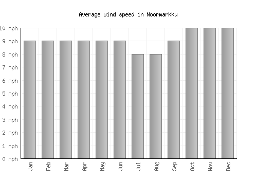 Noormarkku average winspeed by month (mph)