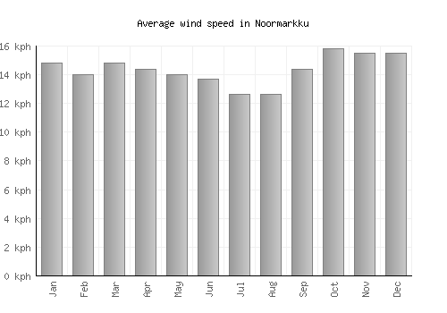Noormarkku average winspeed by month (km/h)
