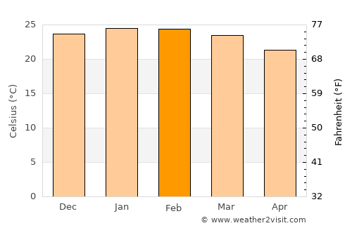 Noosa Heads average temperature in February