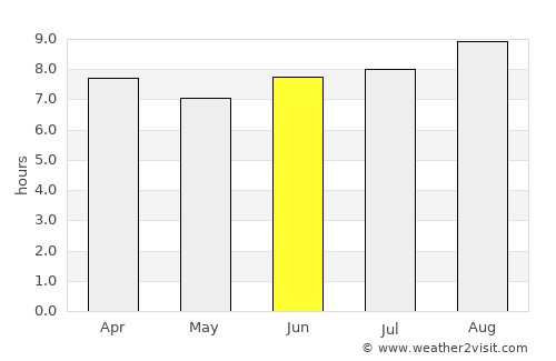 Noosa Heads average rain in June