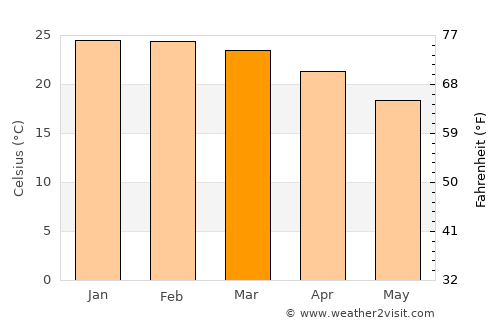 Noosa Heads average temperature in March