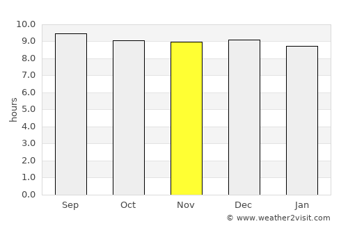 Noosa Heads average rain in November