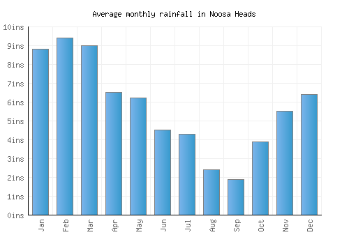 Noosa Heads monthly rainfall chart (inches)
