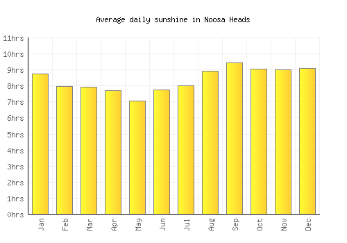 Noosa Heads average daily sunshine chart