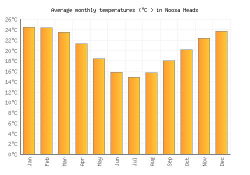 Noosa Heads average temperature chart (Celsius)