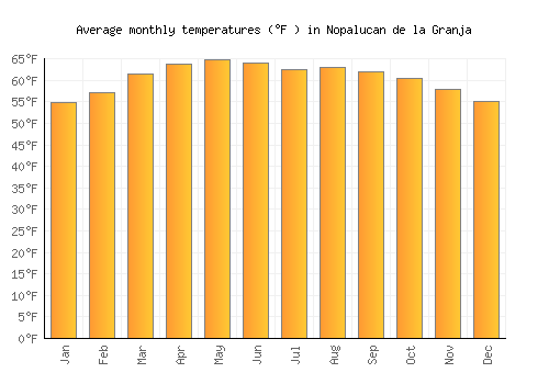 Nopalucan de la Granja average temperature chart (Fahrenheit)