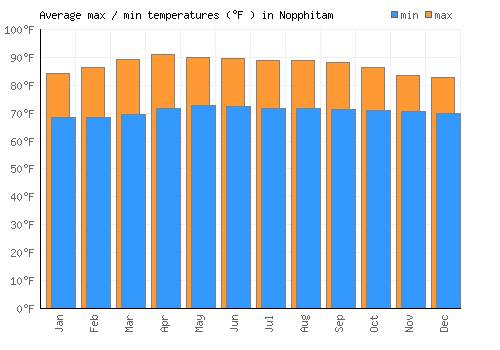Nopphitam average minimum / maximum temperatures (Fahrenheit)