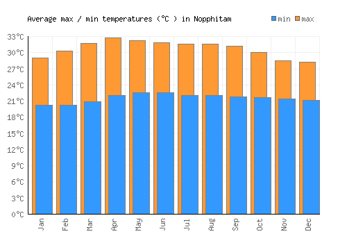 Nopphitam average minimum / maximum temperatures (Celsius)