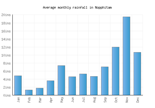 Nopphitam monthly rainfall chart (inches)